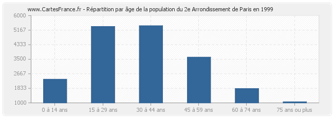 Répartition par âge de la population du 2e Arrondissement de Paris en 1999
